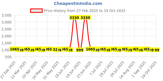 myntra.com SAINOOR Unstitched Dress Material sainoor Price History Graph from 27 Feb 2025 to 19 Oct 2025