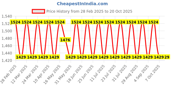 myntra.com SAINOOR Unstitched Dress Material sainoor Price History Graph from 28 Feb 2025 to 20 Oct 2025