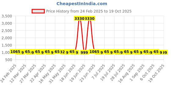 myntra.com SAINOOR Unstitched Dress Material sainoor Price History Graph from 24 Feb 2025 to 19 Oct 2025