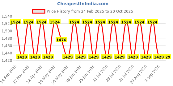 myntra.com SAINOOR Unstitched Dress Material sainoor Price History Graph from 24 Feb 2025 to 20 Oct 2025