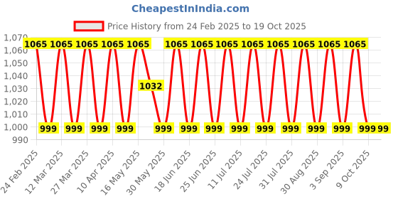myntra.com SAINOOR Unstitched Dress Material sainoor Price History Graph from 24 Feb 2025 to 19 Oct 2025
