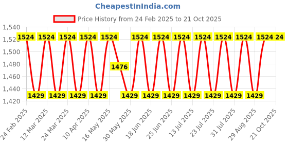 myntra.com SAINOOR Unstitched Dress Material sainoor Price History Graph from 24 Feb 2025 to 19 Oct 2025