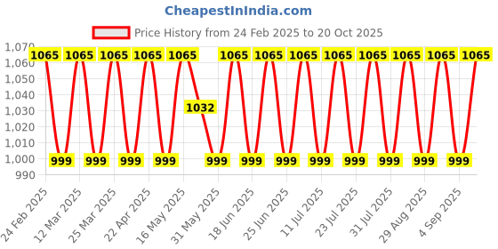 myntra.com SAINOOR Unstitched Dress Material sainoor Price History Graph from 24 Feb 2025 to 20 Oct 2025