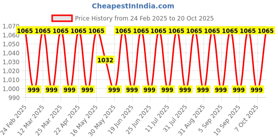 myntra.com SAINOOR Unstitched Dress Material sainoor Price History Graph from 24 Feb 2025 to 19 Oct 2025