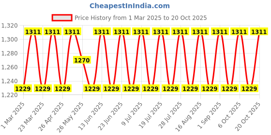 myntra.com SAINOOR Unstitched Dress Material sainoor Price History Graph from 1 Mar 2025 to 20 Oct 2025