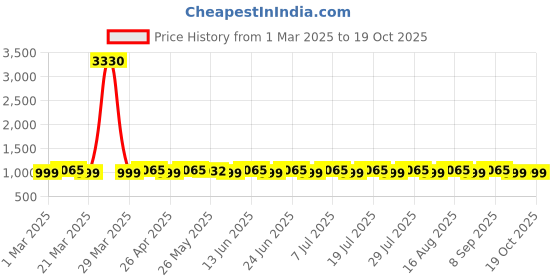 myntra.com SAINOOR Unstitched Dress Material sainoor Price History Graph from 1 Mar 2025 to 19 Oct 2025