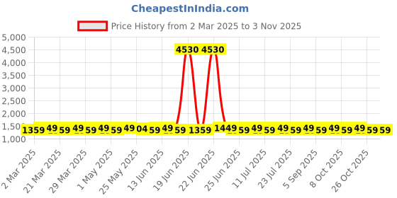 myntra.com SAINOOR Unstitched Dress Material sainoor Price History Graph from 2 Mar 2025 to 3 Nov 2025