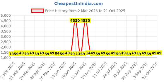 myntra.com SAINOOR Unstitched Dress Material sainoor Price History Graph from 2 Mar 2025 to 20 Oct 2025