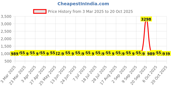 myntra.com SAINOOR Unstitched Dress Material sainoor Price History Graph from 3 Mar 2025 to 19 Oct 2025
