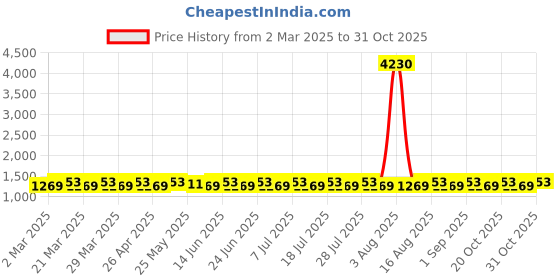 myntra.com SAINOOR Unstitched Dress Material sainoor Price History Graph from 2 Mar 2025 to 31 Oct 2025