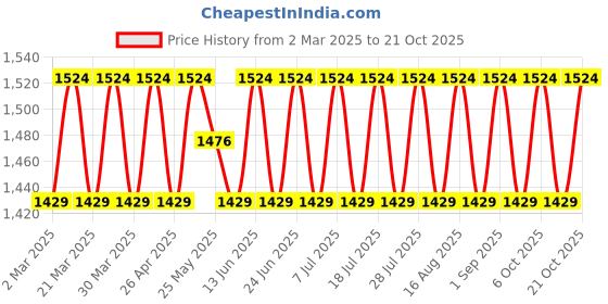 myntra.com SAINOOR Unstitched Dress Material sainoor Price History Graph from 2 Mar 2025 to 21 Oct 2025