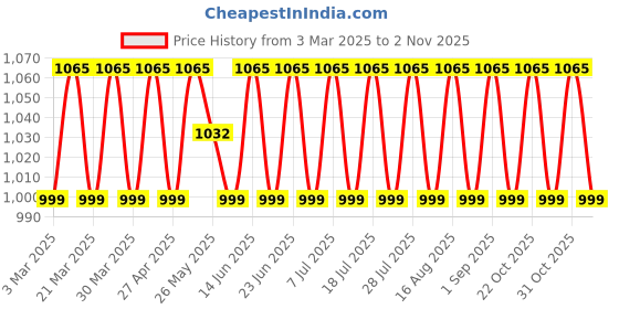 myntra.com SAINOOR Unstitched Dress Material sainoor Price History Graph from 3 Mar 2025 to 2 Nov 2025