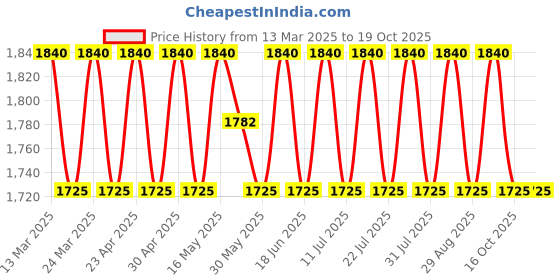 myntra.com SAINOOR Unstitched Dress Material sainoor Price History Graph from 13 Mar 2025 to 19 Oct 2025