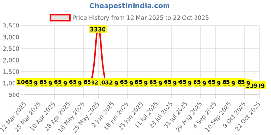 myntra.com SAINOOR Unstitched Dress Material sainoor Price History Graph from 12 Mar 2025 to 20 Oct 2025