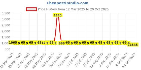 myntra.com SAINOOR Unstitched Dress Material sainoor Price History Graph from 12 Mar 2025 to 20 Oct 2025