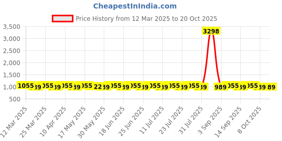 myntra.com SAINOOR Unstitched Dress Material sainoor Price History Graph from 12 Mar 2025 to 19 Oct 2025
