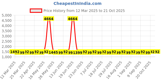 myntra.com SAINOOR Unstitched Dress Material sainoor Price History Graph from 12 Mar 2025 to 21 Oct 2025