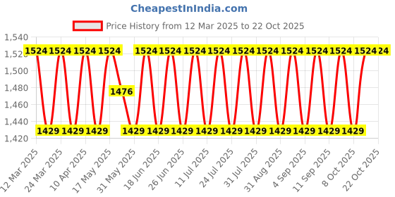 myntra.com SAINOOR Unstitched Dress Material sainoor Price History Graph from 12 Mar 2025 to 20 Oct 2025