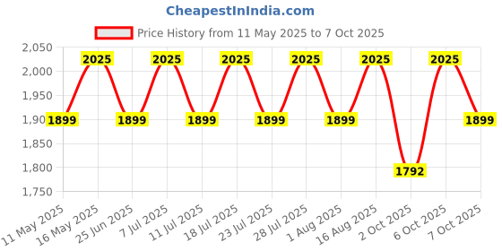 myntra.com SAINOOR Women Bandhani Printed Regular Beads and Stones Kurta with Pyjamas & With Dupatta sainoor Price History Graph from 11 May 2025 to 7 Oct 2025