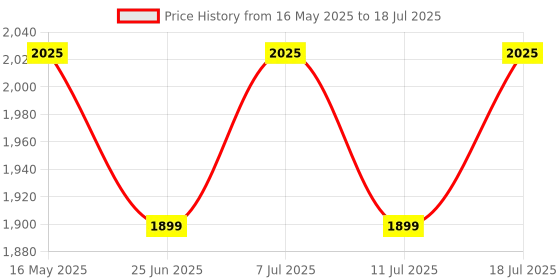 myntra.com SAINOOR Women Bandhani Printed Regular Beads and Stones Kurta with Pyjamas & With Dupatta sainoor Price History Graph from 16 May 2025 to 18 Jul 2025