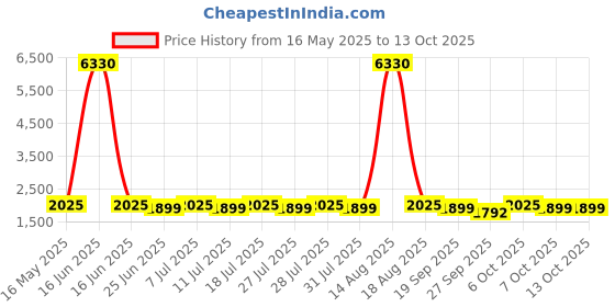 myntra.com SAINOOR Women Bandhani Printed Regular Beads and Stones Kurta with Pyjamas & With Dupatta sainoor Price History Graph from 16 May 2025 to 13 Oct 2025