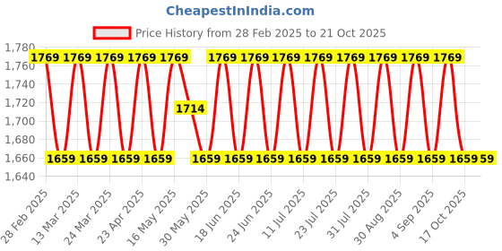 myntra.com SAINOOR Women Dress Material sainoor Price History Graph from 28 Feb 2025 to 20 Oct 2025