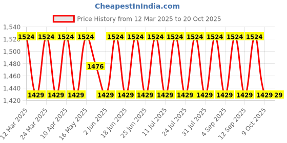 myntra.com SAINOOR Women Dress Material sainoor Price History Graph from 12 Mar 2025 to 20 Oct 2025