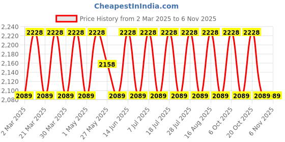 myntra.com SAINOOR Women Dress Material sainoor Price History Graph from 2 Mar 2025 to 3 Nov 2025
