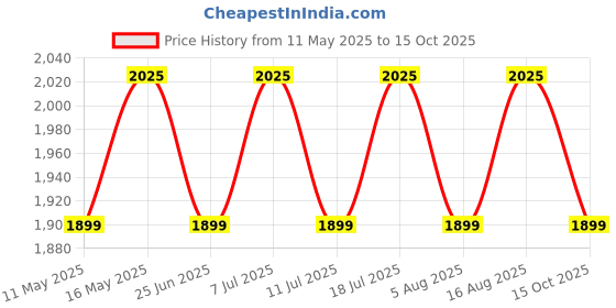 myntra.com SAINOOR Women Embroidered Regular Beads and Stones Kurti with Pyjamas & With Dupatta sainoor Price History Graph from 11 May 2025 to 15 Oct 2025