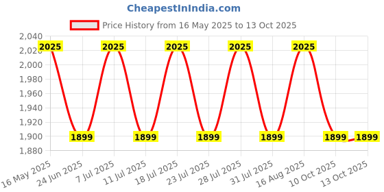 myntra.com SAINOOR Women Ethnic Motifs Embroidered Regular Beads and Stones Kurta with Trousers & With Dupatta sainoor Price History Graph from 16 May 2025 to 12 Oct 2025