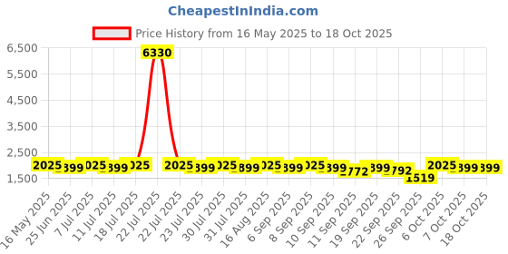 myntra.com SAINOOR Women Ethnic Motifs Printed Regular Beads and Stones Kurta with Pyjamas & With Dupatta sainoor Price History Graph from 16 May 2025 to 17 Oct 2025