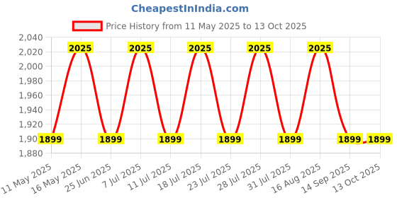 myntra.com SAINOOR Women Floral Embroidered Regular Beads and Stones Kurti with Pyjamas & With Dupatta sainoor Price History Graph from 11 May 2025 to 13 Oct 2025