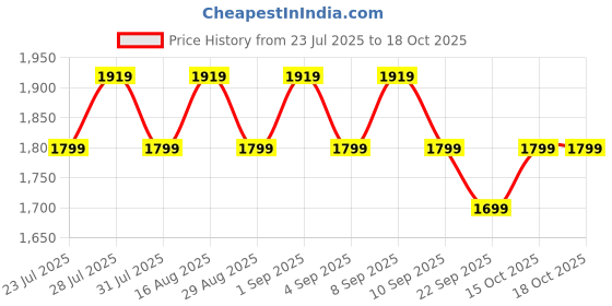 myntra.com SAINOOR Women Floral Embroidered Regular Kurta & Trousers With Dupatta sainoor Price History Graph from 23 Jul 2025 to 18 Oct 2025