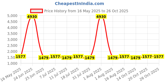 myntra.com SAINOOR Women StripedSaree sainoor Price History Graph from 16 May 2025 to 26 Oct 2025