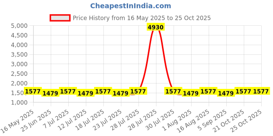 myntra.com SAINOOR Women StrippedPoly Chiffon Saree sainoor Price History Graph from 16 May 2025 to 25 Oct 2025