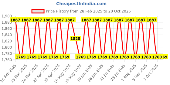 myntra.com SAINOOR Woven Design Printed Organza Semi-Stitched Dress Material sainoor Price History Graph from 28 Feb 2025 to 19 Oct 2025