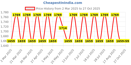 myntra.com SAINOOR Woven Design Semi-Stitched Dress Material sainoor Price History Graph from 2 Mar 2025 to 26 Oct 2025
