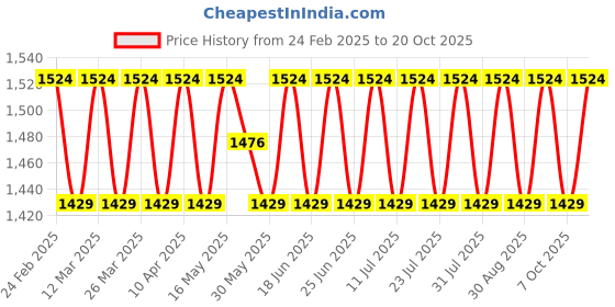 myntra.com SAINOOR Woven Design Unstitched Dress Material sainoor Price History Graph from 24 Feb 2025 to 20 Oct 2025