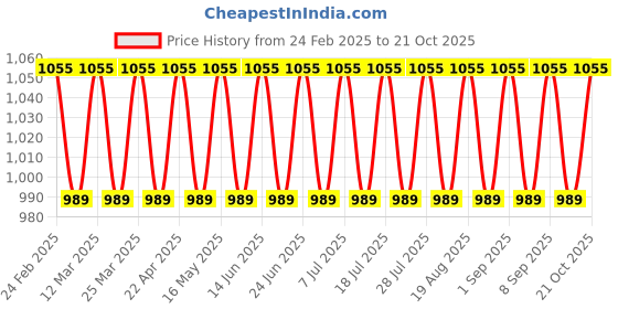 myntra.com SAINOOR Woven Design Unstitched Dress Material sainoor Price History Graph from 24 Feb 2025 to 21 Oct 2025