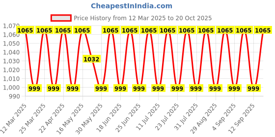 myntra.com SAINOOR Woven Design Unstitched Dress Material sainoor Price History Graph from 12 Mar 2025 to 19 Oct 2025