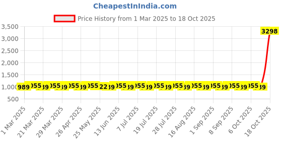 myntra.com SAINOOR Woven Design Unstitched Dress Material sainoor Price History Graph from 1 Mar 2025 to 18 Oct 2025
