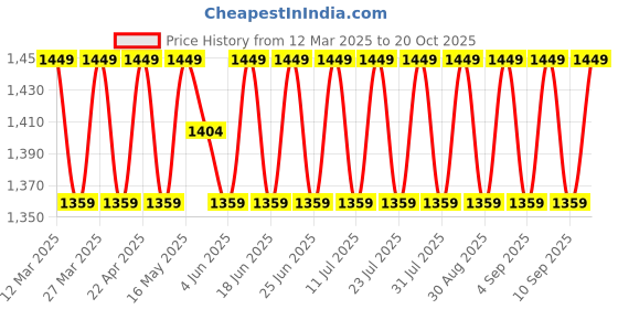 myntra.com SAINOOR Woven Design Unstitched Dress Material sainoor Price History Graph from 12 Mar 2025 to 20 Oct 2025