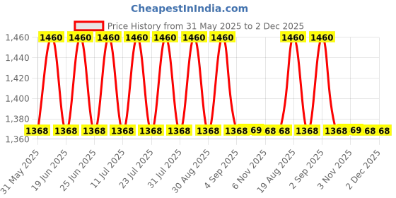 myntra.com SAINOOR Woven Design Unstitched Dress Material sainoor Price History Graph from 31 May 2025 to 1 Dec 2025