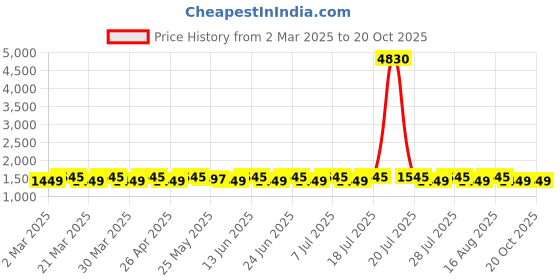 myntra.com SAINOOR Zari Floral Embroidered Silk Unstitched Dress Material sainoor Price History Graph from 2 Mar 2025 to 20 Oct 2025