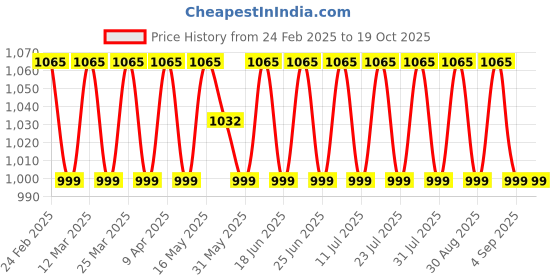 myntra.com SAINOORCotton Printed Dress Material With Dupatta By Sainoor sainoor Price History Graph from 24 Feb 2025 to 19 Oct 2025