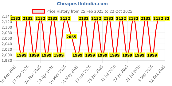 myntra.com sainoor SAINOORFloral Embroidered Beaded Semi-Stitched Dress Material sainoor Price History Graph from 25 Feb 2025 to 21 Oct 2025
