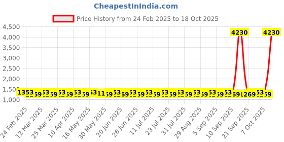 myntra.com sainoor SAINOORFloral Embroidered Chanderi Cotton Unstitched Dress Material sainoor Price History Graph from 24 Feb 2025 to 18 Oct 2025