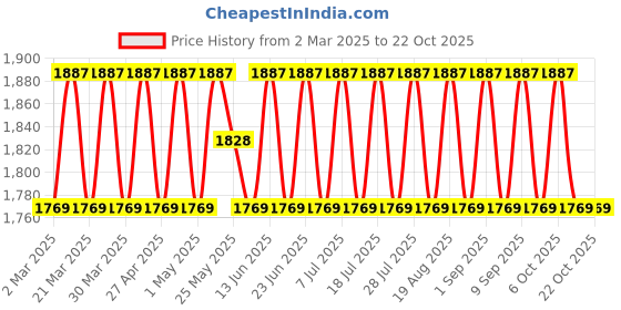 myntra.com sainoor SAINOORFloral Embroidered Pure Silk Semi-Stitched Dress Material sainoor Price History Graph from 2 Mar 2025 to 21 Oct 2025