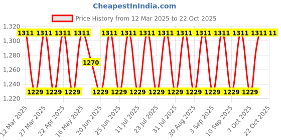 myntra.com sainoor SAINOORFloral Embroidered Unstitched Dress Material sainoor Price History Graph from 12 Mar 2025 to 20 Oct 2025
