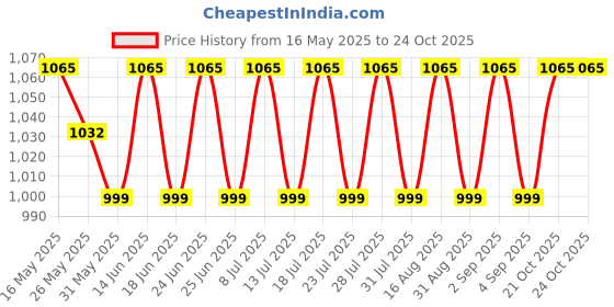 myntra.com sainoor SAINOORWomen Abstract Printed Zari Banarasi Saree sainoor Price History Graph from 16 May 2025 to 24 Oct 2025
